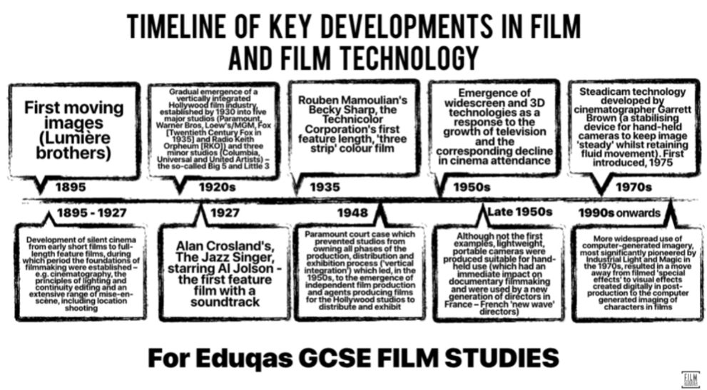 Key Developments in Film and Film Technology timeline Key Developments in Film and Film Technology timeline