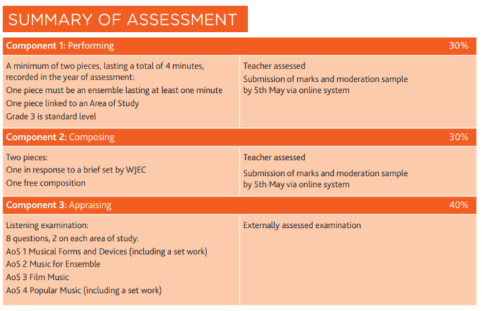Music Summary of Assessment Music Summary of Assessment